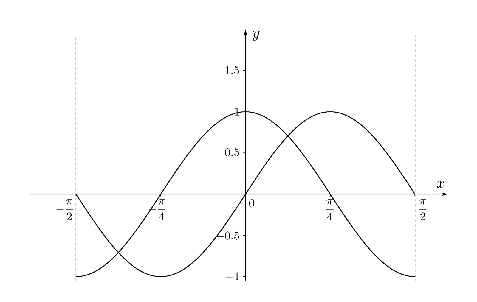 Question diagram