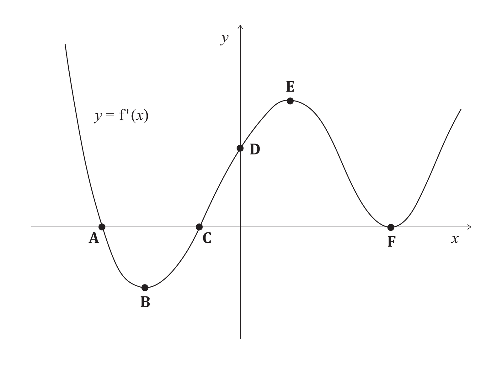 Question diagram